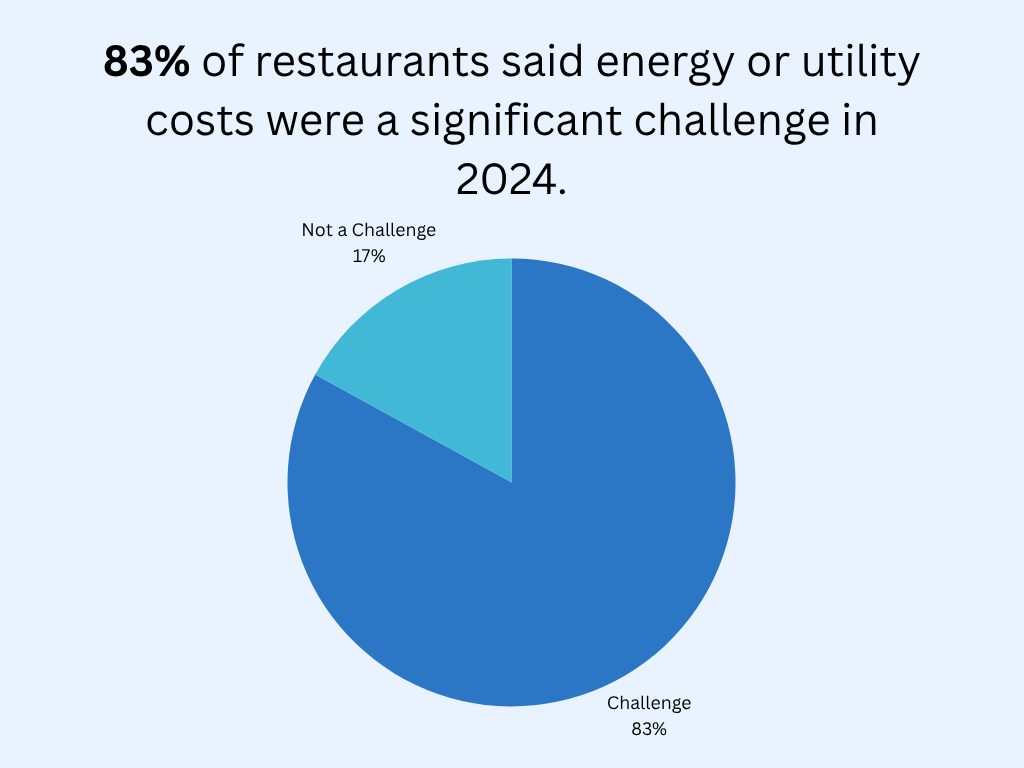 restaurant industry statistics graphic